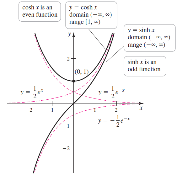 y = cosh x domain (-∞, ∞) cosh x is an even function range [1, ∞) y = sinh x domain (-∞, ∞) Ул range (-0, 0)