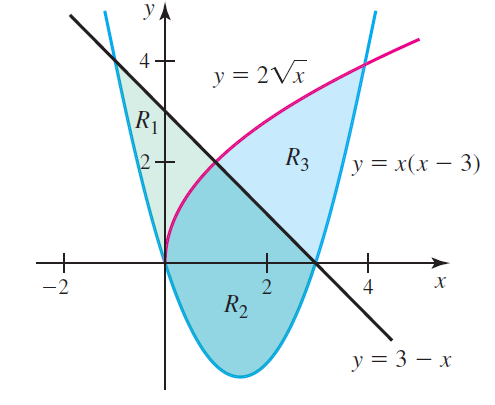 y y = 2Vx R1 R3 у%3D х(х — 3) х 4 R2 y = 3 – x 4. 