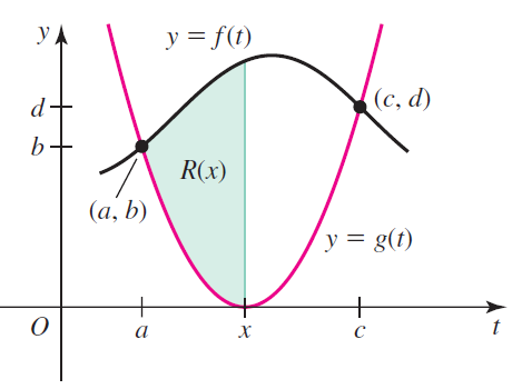 УА y = f(t) (c, d) R(x) (a, b) y = g(t) + a х 