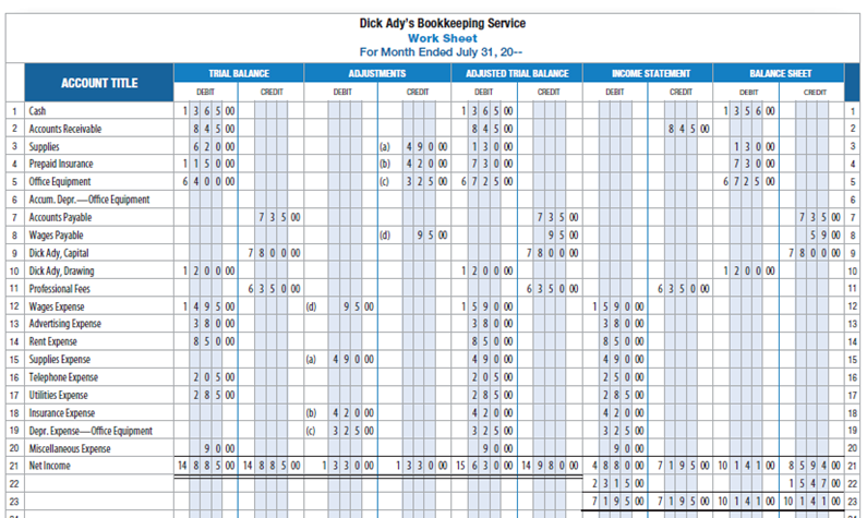 Dick Ady's Bookkeeping Service Work Sheet For Month Ended July 31, 20-- TRIAL BALANCE BALANCE SHEET ADJUSTMENTS ADJUSTED