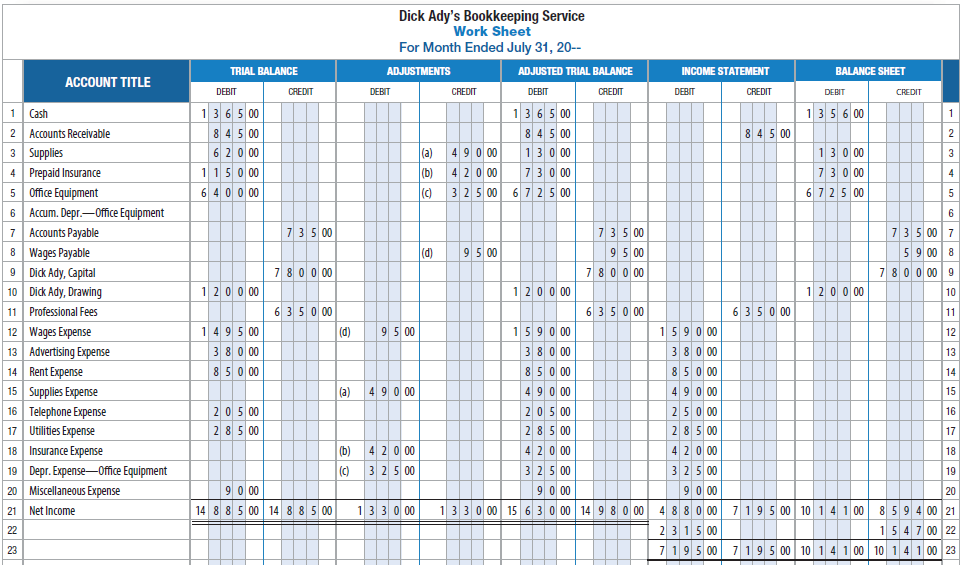 Dick Ady's Bookkeeping Service Work Sheet For Month Ended July 31, 20-- TRIAL BALANCE ADJUSTMENTS ADJUSTED TRIAL BALANCE