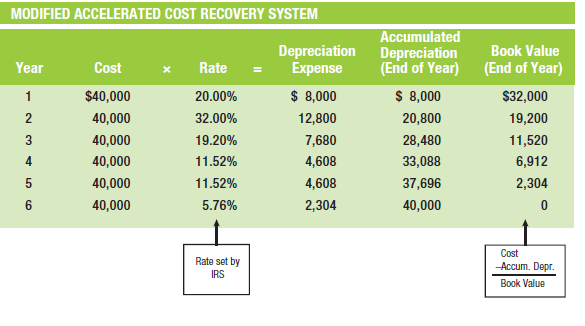 MODIFIED ACCELERATED COST RECOVERY SYSTEM Accumulated Depreciation (End of Year) Depreciation Expense Book Value Year Co