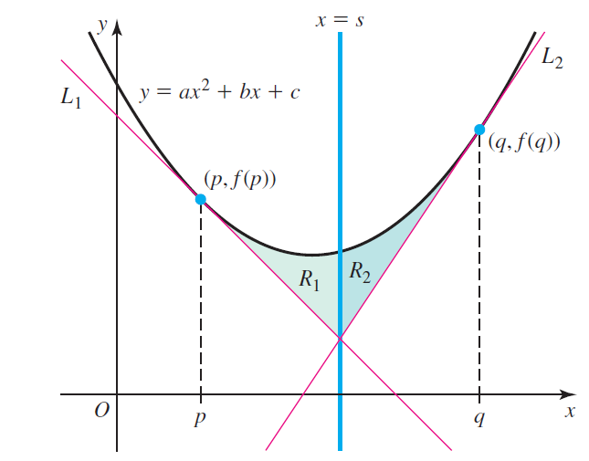 L2 y = ax? + bx + c L1 (q.f(q)) (p.f(p)) R2 R1 