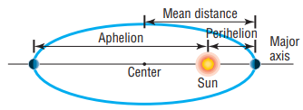 Mean distance Perihelion Major Aphelion axis Center Sun 