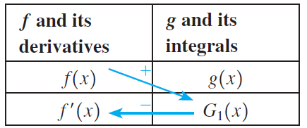 f and its g and its integrals derivatives f(x) f'(x) g(x) G((x) 