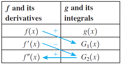 f and its g and its derivatives integrals f(x) f'(x) f