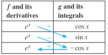 f and its g and its derivatives integrals et cos x et sin x et -cos x 