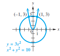 (-1, 3) 3 (1, 3) х y = 3x2 x²+ y² = 10T 