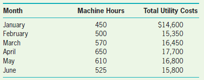 Machine Hours Total Utility Costs Month 450 January February March April $14,600 15,350 16,450 17,700 500 570 650 610 52