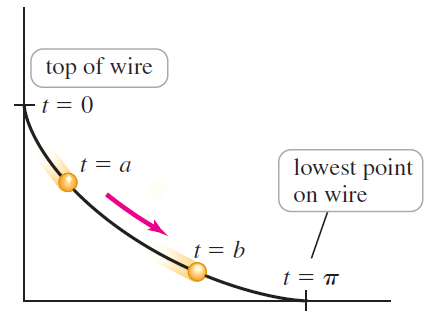 top of wire t = 0 t = a lowest point on wire t = b + 