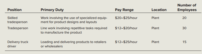 Number of Employees Position Pay Range Location Primary Duty Work involving the use of specialized equip- $20-$25/hour P