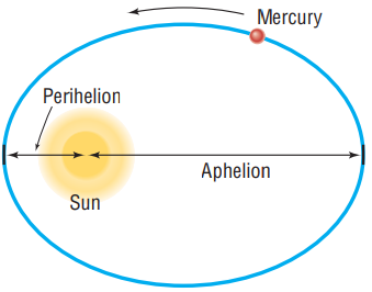 Mercury Perihelion Aphelion Sun 