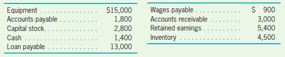 Wages payable . Accounts receivable Retained earnings $ 900 3,000 5,400 4,500 Equipment ... Accounts payable Capital sto