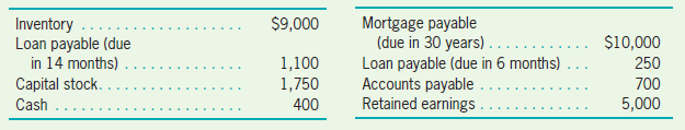 Inventory Loan payable (due in 14 months) Capital stock. Cash Mortgage payable (due in 30 years) . Loan payable (due in 