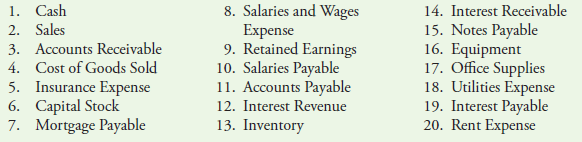 8. Salaries and Wages Expense 9. Retained Earnings 10. Salaries Payable 11. Accounts Payable 12. Interest Revenue 13. In