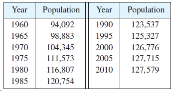 Year Population Year Population 1960 94,092 1990 123,537 1965 98,883 1995 125,327 104,345 1970 2000 126,776 2005 1975 11
