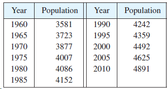 Year Population Year Population 1990 1960 3581 4242 1995 1965 3723 4359 1970 3877 2000 4492 1975 4007 2005 4625 2010 198