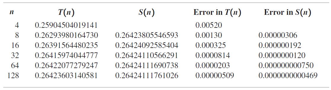 Error in T(n) Error in S(n) S(n) T(n) 0.25904504019141 п 4 0.00520 0.26423805546593 0.26293980164730 0.00130 0.00000306