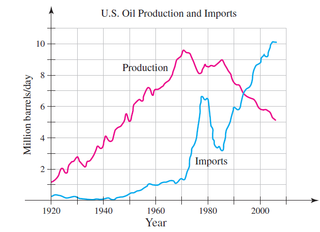 U.S. Oil Production and Imports 10 Production 4 Imports 2 1920 1940 1960 1980 2000 Year 8. 6 Million barrels/day 