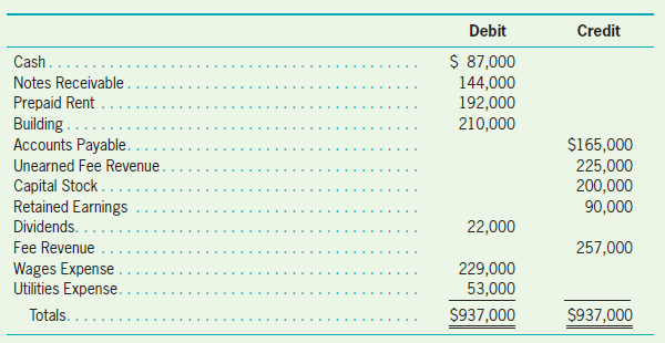 Debit Credit $ 87,000 144,000 192,000 210,000 Cash. Notes Receivable Prepaid Rent Building... Accounts Payable.. $165,00
