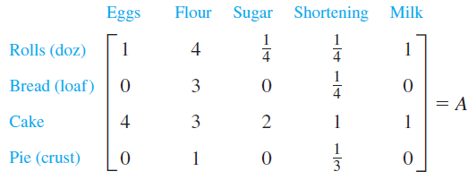 Flour Sugar Shortening Eggs Milk Rolls (doz) 1 1 Bread (loaf) 3 = A 1 Cake 1 3 Pie (crust) 