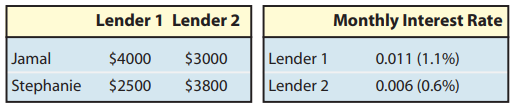 Lender 1 Lender 2 Monthly Interest Rate Lender 1 Jamal 0.011 (1.1%) $4000 $3000 Lender 2 Stephanie 0.006 (0.6%) $2500 $3