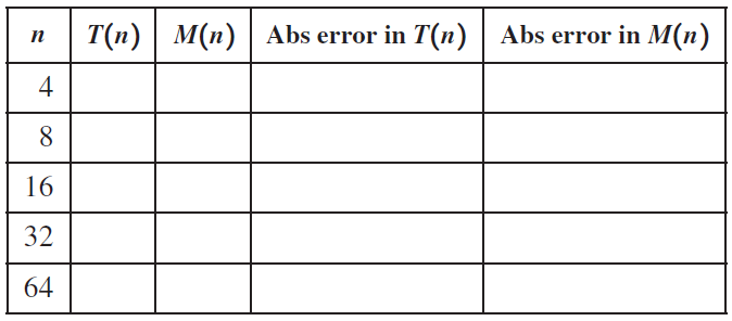 T(п) | M(n) | Abs error in T(n) Abs error in M(n) п 4 16 32 64 