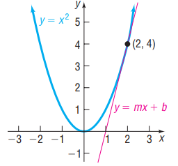 \y = x2 (2, 4) 3 2 y = mx + b 1 2 3 x -3 -2 -1 