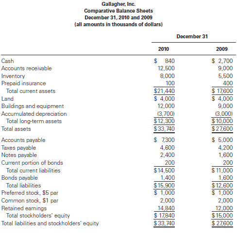 Gallagher, Inc. Comparative Balance Sheets December 31, 2010 and 2009 (all amounts in thousands of dollars) December 31 