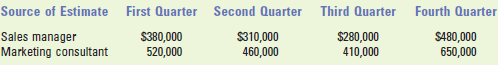 Source of Estimate First Quarter Second Quarter Third Quarter Fourth Quarter Sales manager Marketing consultant $280,000