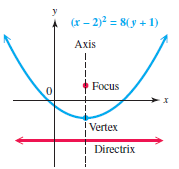 y (r – 2)? = 8( y + 1) Axis Focus Vertex | Directrix 