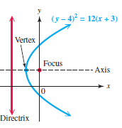 (y - 4)? = 12(x + 3) Vertex Focus -- Axis Directrix 
