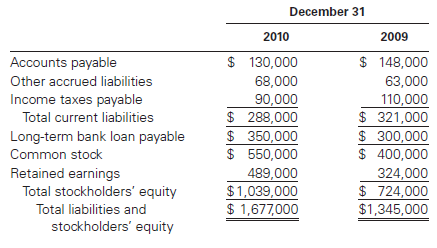 December 31 2010 2009 $ 130,000 $ 148,000 Accounts payable Other accrued liabilities 68,000 63,000 Income taxes payable 