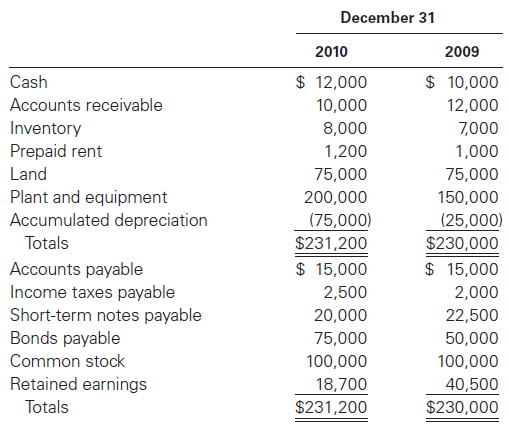 December 31 2010 2009 $ 12,000 $ 10,000 Cash Accounts receivable 10,000 12,000 Inventory Prepaid rent 8,000 7,000 1,000 