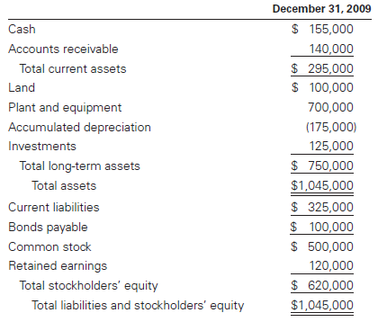 December 31, 2009 $ 155,000 Cash Accounts receivable 140,000 $ 295,000 $ 100,000 Total current assets Land Plant and equ