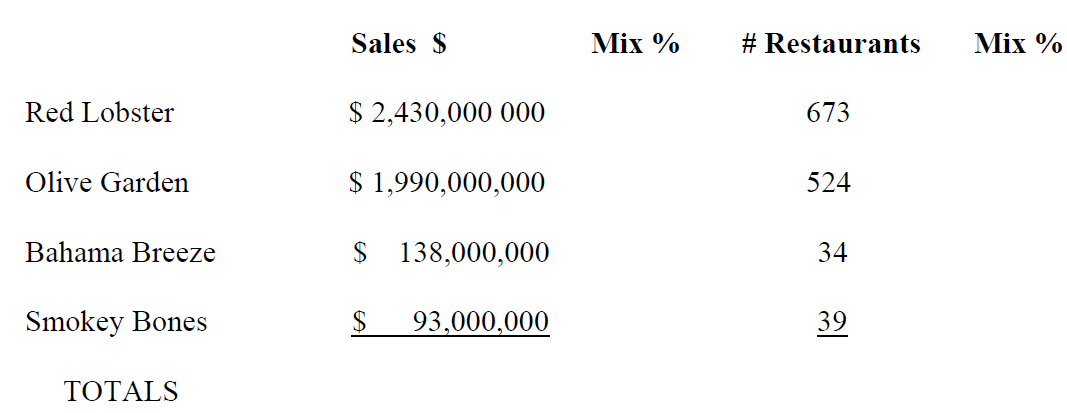 # Restaurants Sales $ Mix % Mix % Red Lobster $ 2,430,000 000 673 Olive Garden $ 1,990,000,000 524 $ 138,000,000 Bahama 