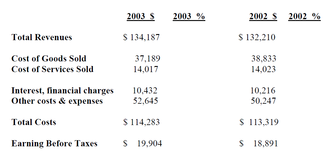 2002 $ 2003 $ 2003 % 2002 % $ 132,210 $ 134,187 Total Revenues 38,833 14,023 37,189 14,017 Cost of Goods Sold Cost of Se