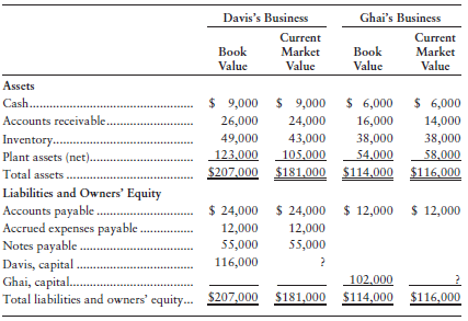 Ghai's Business Davis's Business Current Market Value Current Market Value Book Value Book Value Assets s $ 9,000 $ 9,00