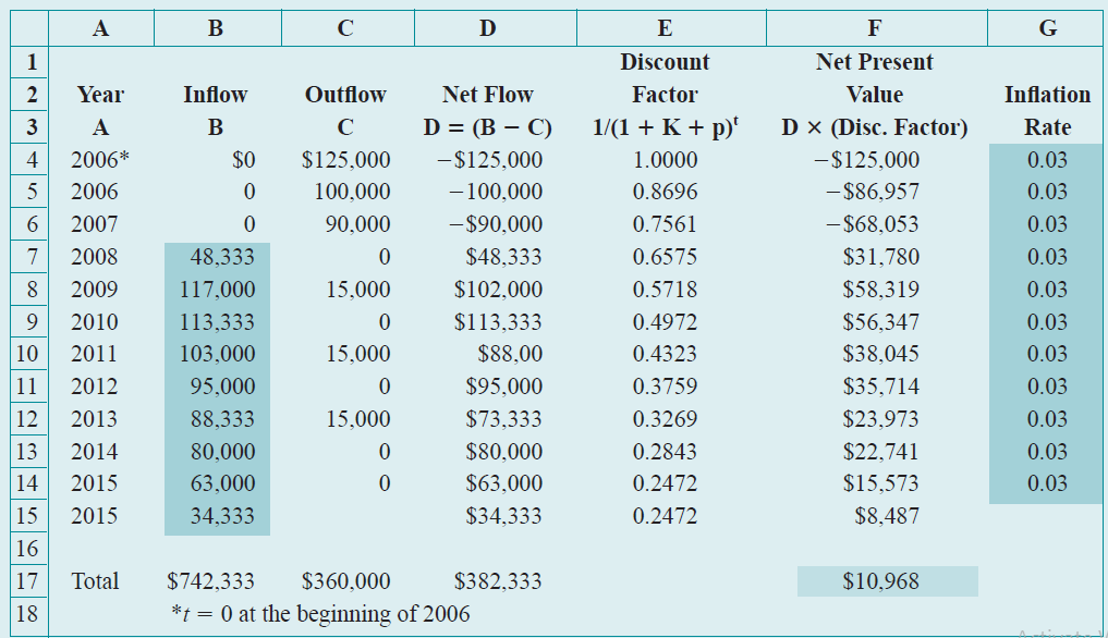 D F 1 Discount Net Present Year Factor Inflow Outflow Net Flow Value Inflation D = (B – C) x (Disc. Factor) 1/(1 + K +