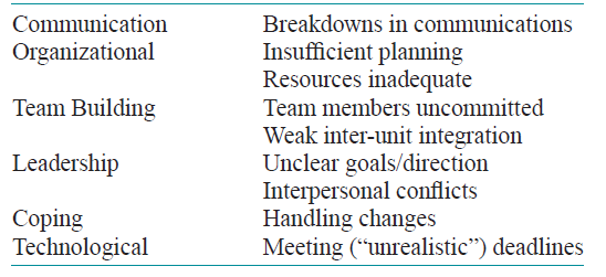 Communication Breakdowns in communications Insufficient planning Resources inadequate Organizational Team Building Team 