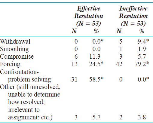 Effective Resolution Ineffective Resolution (N = 53) N % (N = 53) Withdrawal 9.4* 0.0* Smoothing Compromise Forcing Conf