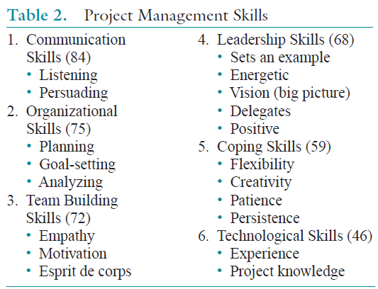 Table 2. Project Management Skills 1. Communication Skills (84) • Listening • Persuading 2. Organizational Skills (7