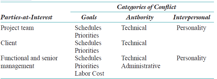 Categories of Comflict Parties-at-Interest Project team Authority Interpersonal Goals Schedules Priorities Schedules Pri