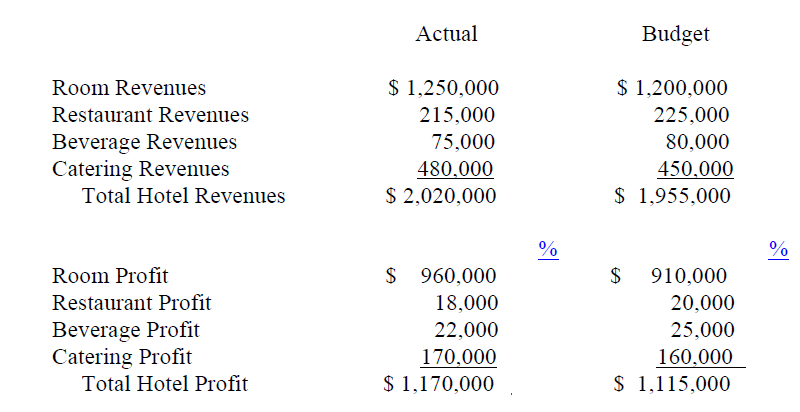 Actual Budget $ 1,250,000 $ 1,200,000 Room Revenues 215,000 Restaurant Revenues 225,000 Beverage Revenues Catering Reven