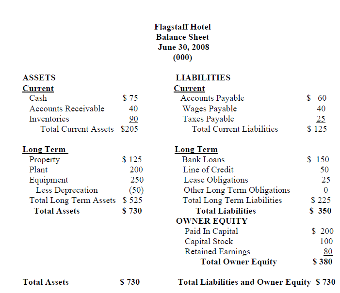 Flagstaff Hotel Balance Sheet June 30, 2008 (000) ASSETS LIABILITIES Current Accounts Payable Wages Payable Taxes Payabl