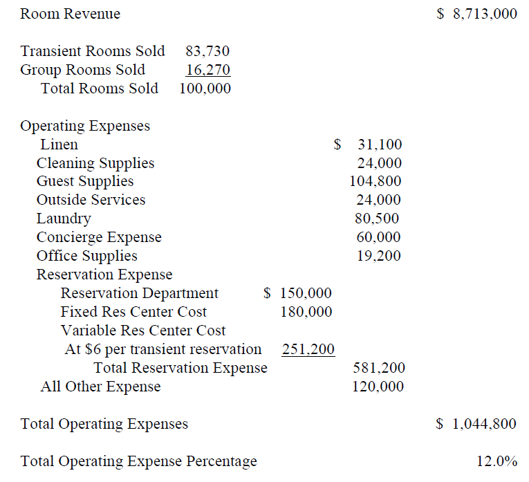 $ 8,713,000 Room Revenue Transient Rooms Sold 83,730 Group Rooms Sold Total Rooms Sold 16,270 100,000 Operating Expenses