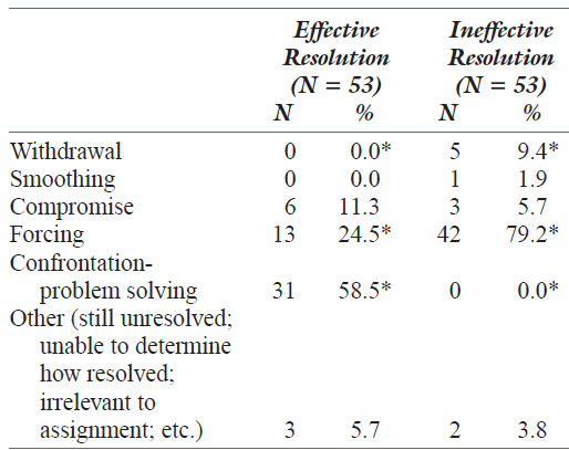 Effective Resolution Ineffective Resolution (N = 53) (N = 53) Withdrawal Smoothing Compromise Forcing Confrontation- 0.0