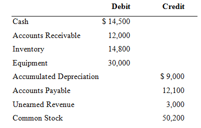Debit Credit S 14,500 Cash Accounts Receivable 12,000 Inventory 14,800 Equipment 30,000 $ 9,000 Accumulated Depreciation