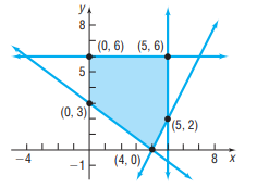 У. 8. F(0, 6) (5, 6)| (0, 3) (5, 2) -4 8 X (4, 0), -1F 