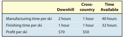 Cross- Time Downhill country Available 2 hours 1 hour Manufacturing time per ski Finishing time per ski Profit per ski 1